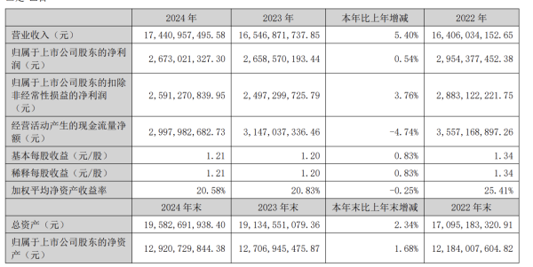 天宇优配 三七互娱2024年赚26亿，超1亿投给了月之暗面和百川
