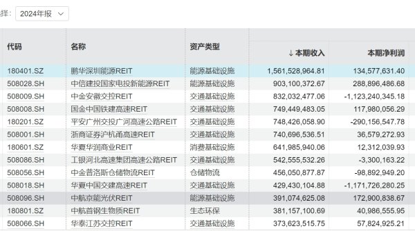 高忆管理 沪深REITs年报披露：总收入达133亿元，能源类资产领跑盈利榜