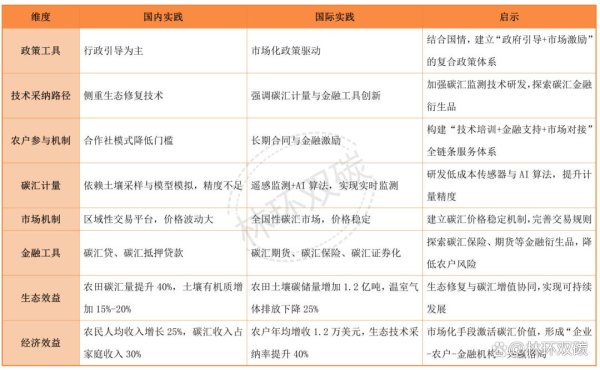 公富网配资 从田间到碳市场：“绿色生态+”如何激活农业碳汇