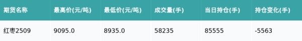 龙辉配资 红枣主力合约收涨0.61%