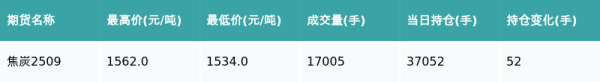国华通配资 焦炭主力合约收跌0.97%