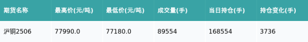 冠达配资 沪铜主力合约收跌0.48%