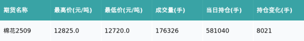 一鼎盈 棉花主力合约收跌0.93%