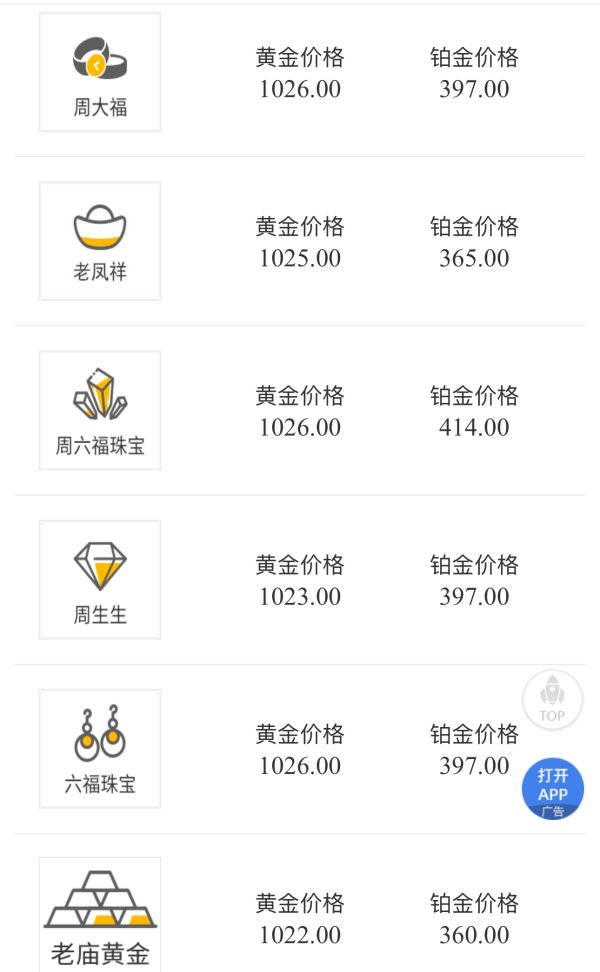 金猪配资 金饰价涨回1023元，部分饰品一夜涨超200元