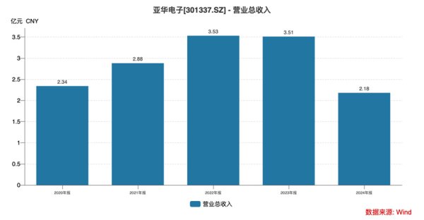 金多多配资 亚华电子：一场从上市高光到业绩暴雷的技术空心化困局丨大A避雷针